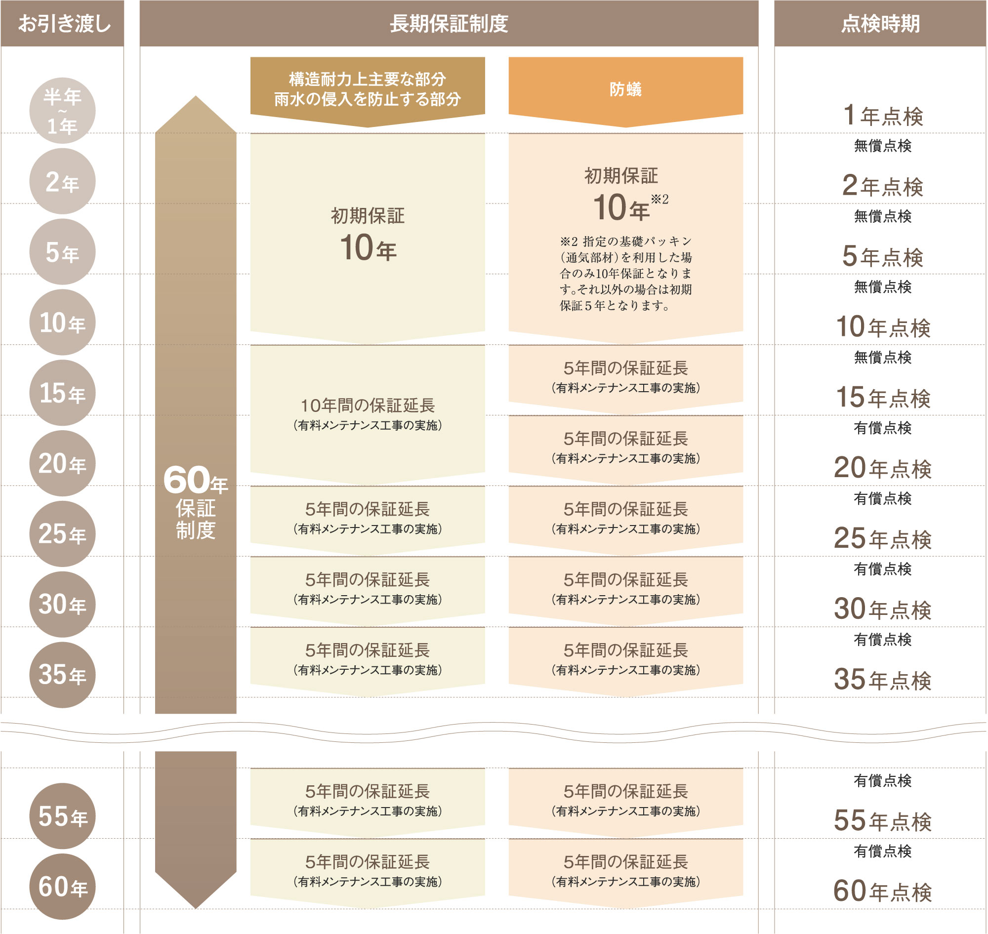 60年補償制度について
